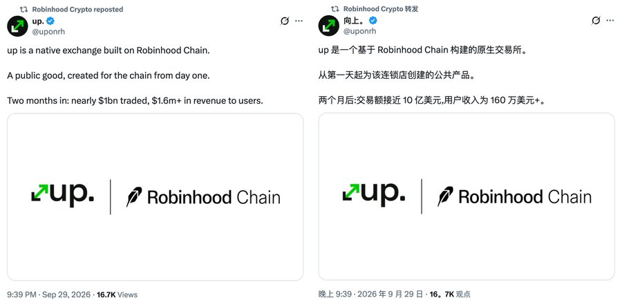 The image shows a tweet from Robinhood Crypto reposting a post from "@uponrh" about "up," a native exchange built on Robinhood Chain that has seen nearly $1 billion in trading volume and over $1.6 million in revenue within two months, with the same content shown in both English and Chinese translations.