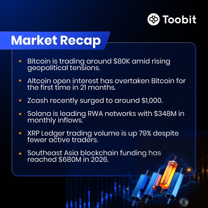 A Toobit Market Recap highlighting that Bitcoin is trading around $80K, altcoin open interest has overtaken Bitcoin, Zcash surged to around $1,000, Solana leads RWA networks with $348M inflows, XRP Ledger trading volume is up 79%, and Southeast Asia blockchain funding reached $680M in 2026.