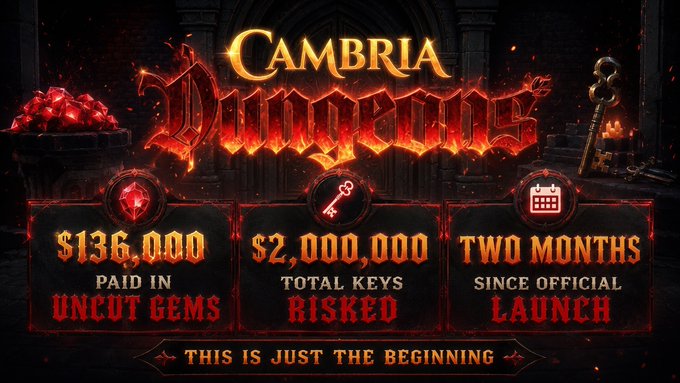 A promotional graphic for 'CAMBRIA Dungeons' displays fiery red gothic text with statistics: '$136,000 PAID IN UNCUT GEMS', '$2,000,000 TOTAL KEYS RISKED', and 'TWO MONTHS SINCE OFFICIAL LAUNCH', with the tagline 'THIS IS JUST THE BEGINNING.'