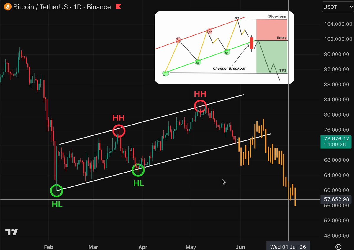 "The chart depicts a downward trend for Bitcoin over the past three months, with the current price hovering around $4,800, creating an upward channel for potential profit taking."