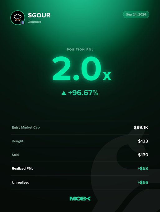 A trading position summary showing $GOUR (Gourmet) token with a PNL of 2.0x (+96.67%), dated Sep 24, 2026, displaying entry market cap of $99.1K, bought for $133, sold for $130, with realized PNL of +$63 and unrealized of +$66.