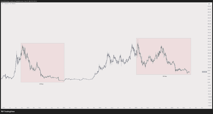 A TradingView price chart of $SOL highlighting two extended bear market drawdown periods (shaded pink), with the current downtrend lasting 524 days compared to the previous bear market's 418 days, visually illustrating the prolonged downside move referenced in the post.