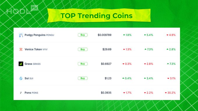 A green-themed webpage section from HODL listing 'TOP Trending Coins' including Pudgy Penguins (PENGU) at $0.009789, Venice Token (VVV) at $29.69, Grass (GRASS) at $0.6927, Sui (SUI) at $1.23, and Pons (PONS) at $0.3935 with their respective price changes.
