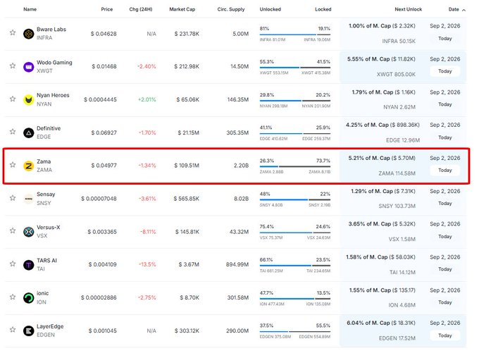 A cryptocurrency tracker showing ZAMA highlighted in a red box with a price of $0.04977, down 1.34%, listed among other tokens like Sware Labs, Wodo Gaming, and Nyan Heroes.