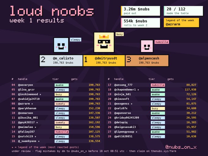 The image displays the "loud noobs week 1 results" leaderboard, showing @dmitryusdt as the top scorer with 190,763 $nubs in the "busy" tier, alongside @m_calixto (2nd, sleepy) and @alpencash (3rd, nubzilla), with a total of 3.26M $nubs distributed across 28 of 112 participants and @dmitryusdt named "legend of the week."