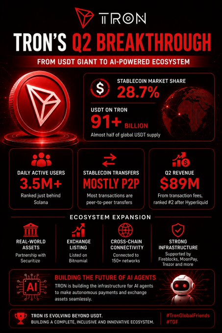 An infographic titled 'TRON'S Q2 BREAKTHROUGH' highlights TRON's ecosystem statistics, including a 28.7% stablecoin market share, over $91 billion USDT, 3.5M+ daily active users, and $89M in Q2 revenue.