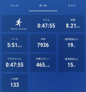 A Garmin Connect activity summary in Japanese showing data: time 0:47:55, distance 8.21km, 7936 steps, 465kcal burned, and a heart rate of 133.
