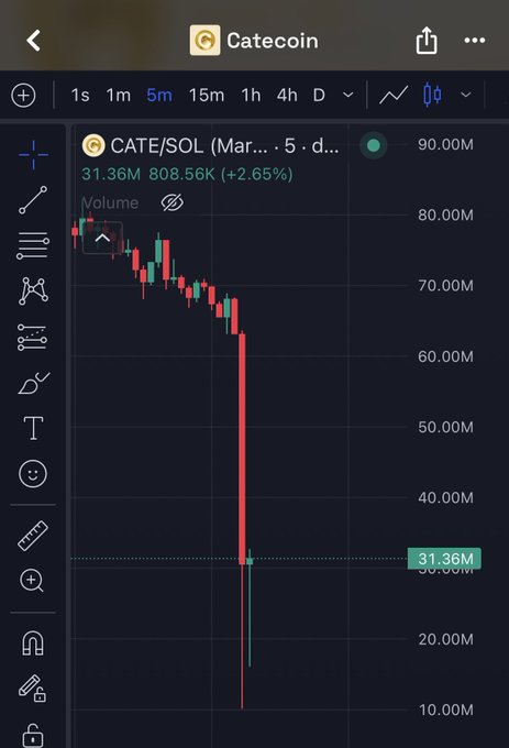 A TradingView candlestick chart for 'Catecoin' (CATE/SOL) showing a severe, sudden price crash with a long downward red wick against a dark background.