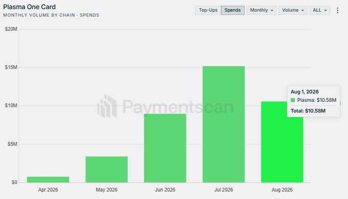A bar chart titled 'Plasma One Card - MONTHLY VOLUME BY CHAIN - SPENDS' showing increasing green bars from April to August 2026, with the August bar at $10.58M.