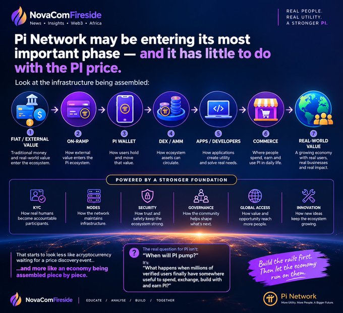 A NovaComFireside infographic titled 'Pi Network may be entering its most important phase — and it has little to do with the PI price,' detailing the ecosystem infrastructure including Wallet, DEX/AMM, and Commerce.