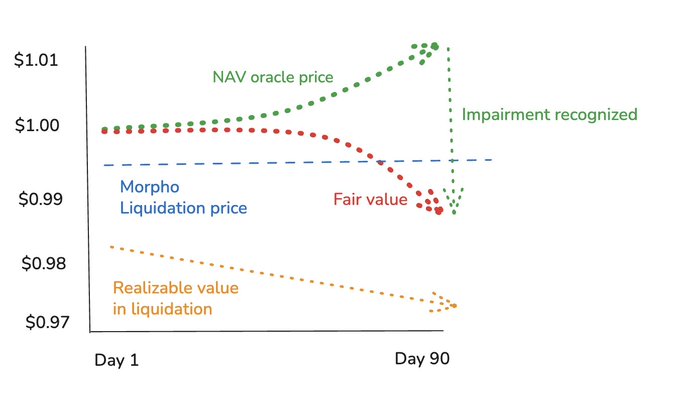 A line chart titled with NAV oracle price, Morpho Liquidation price, Fair value, and Realizable value in liquidation, showing the divergence between these values from Day 1 to Day 90, with an annotation marking 'Impairment recognized' near Day 90.