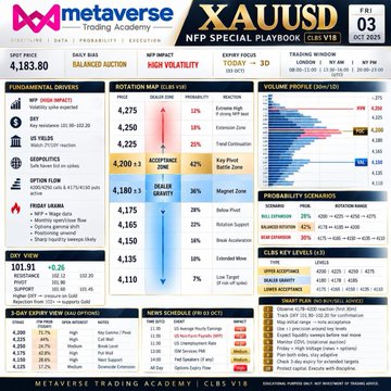 A MetaTrading Trading Academy newsletter dated FRI 03 OCT 2025 with XAUUSD analysis showing a SPOT PRICE of 4,183.80 and BALANCED AUCTION rating.
