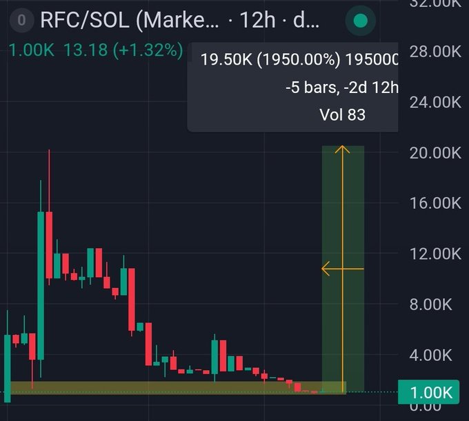 A TradingView candlestick chart for "RFC/SOL" showing a current price of 1.00K with an annotation marking a projected surge to 19.50K (1950.00%) over -5 bars / -2d 12h on Vol 83.