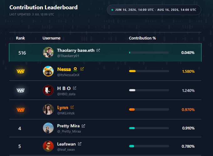 A Contribution Leaderboard ranked by contribution percentage, showing Thaolarry base.eth at rank 516 with 0.040%, followed by Nessa (1.580%), HBO (1.240%), Lynn (0.970%), Pretty Mira (0.910%), and Leafswan (0.780%).