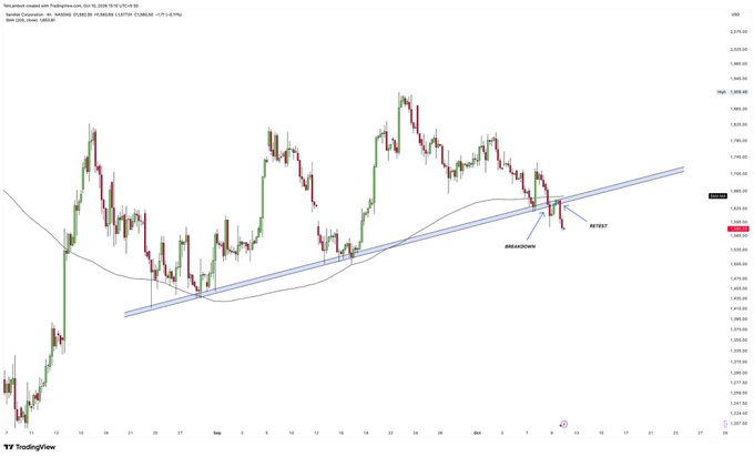 A candlestick financial chart showing price action with annotations indicating a 'BROKE DOWN' and 'RETEST' pattern.