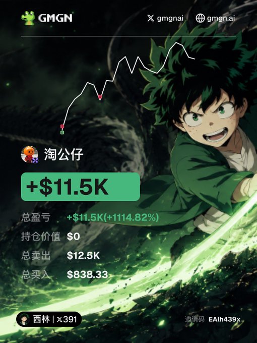 A screenshot of the GMGN.ai platform showing a profit of +$11.5K (+1114.82%) for a wallet labeled "淘公仔", featuring an anime character wielding a green energy blade in the background.