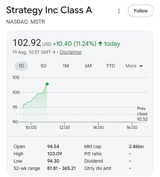 A Google Finance screenshot shows Strategy Inc Class A (NASDAQ: MSTR) trading at $102.92 USD, up $10.40 (11.24%) on August 19. The image supports the post's claim that MSTR has surged past the $100 threshold, rising from a previous close of $92.52, reinforcing the author's assertion that buying opportunities below $100 may be gone.