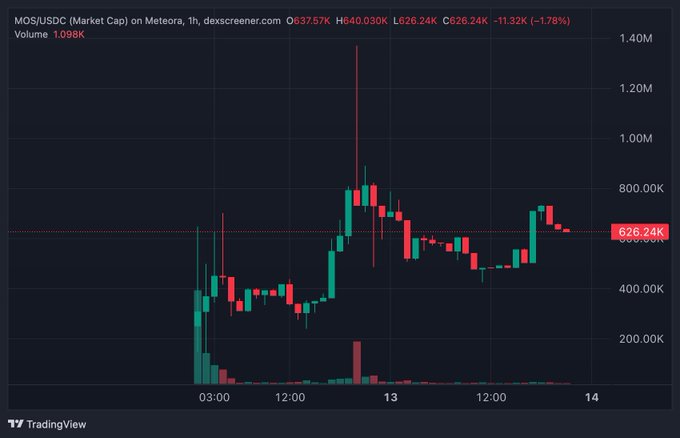 The image shows a 1-hour candlestick chart for the MOS/USDC token on Meteora, currently priced at $626.24K with a 1.78% decline (24h high $640.03K, low $626.24K, volume 1.098K), illustrating the volatile price action of the token the poster recently acquired.