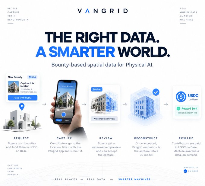 Vangrid marketing banner with tagline 'The Right Data. A Smarter World.' explaining their bounty-based spatial data platform for Physical AI, with payment in USDC on Base