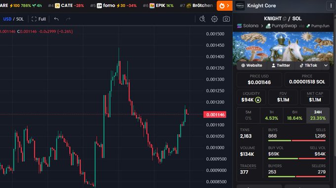 A trading chart for the $KNIGHT / SOL meme coin on PumpSwap/Pumpfun shows a recent bounce to $0.001146, with liquidity at $94K, FDV of $1.1M, and 23.39% gains over 24 hours—aligning with the post's excitement about the coin's rebound and anticipated move toward a $5M market cap.