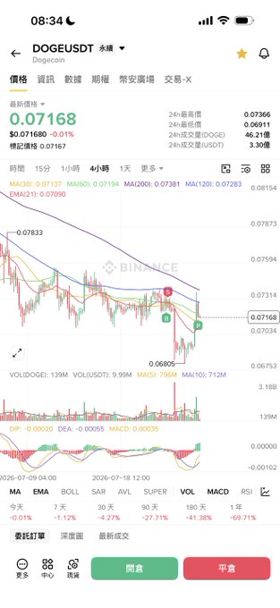 A Binance mobile app screenshot displays the DOGEUSDT perpetual futures chart showing a current price of 0.07168 USDT, with visible trade entry markers (red "1" and green "T1") on the 4-hour candlestick chart around mid-July 2026, corresponding to the altcoin position opened on July 22.