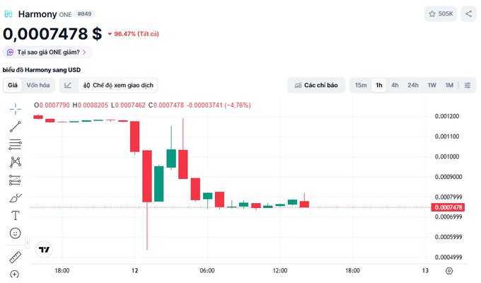 A cryptocurrency price chart for Harmony (ONE) shows the token trading at $0.0007478, down 96.47% from its peak, with a steep recent decline visible on the candlestick chart that corresponds to the reported hack and subsequent token minting/dump described in the post.