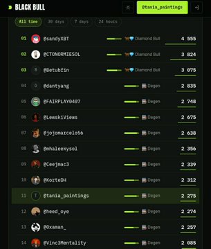 A 'BLACK BULL' leaderboard ranking users with handles like @sandyXBT, @CTOMORTESOL, and @GetuBfin, showing point totals and token holdings in Diamond Bull and Degen tokens, with @tania_paintings highlighted in green at position 1.