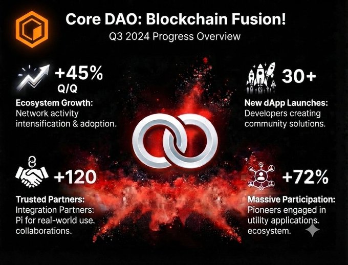 Infographic titled 'Core DAO: Blockchain Fusion! Q3 2024 Progress Overview' showing stats: +45% Ecosystem Growth, 30+ New dApp Launches, +120 Trusted Partners, and +72% Massive Participation.