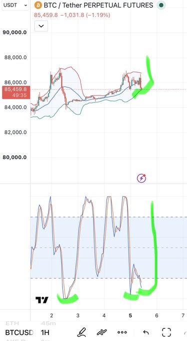 A trading chart for 'BTC / Tether PERPETUAL FUTURES' showing a current price of 85,459.8 USDT (-1.19%), with hand-drawn green annotations highlighting price action and an oscillator indicator below.