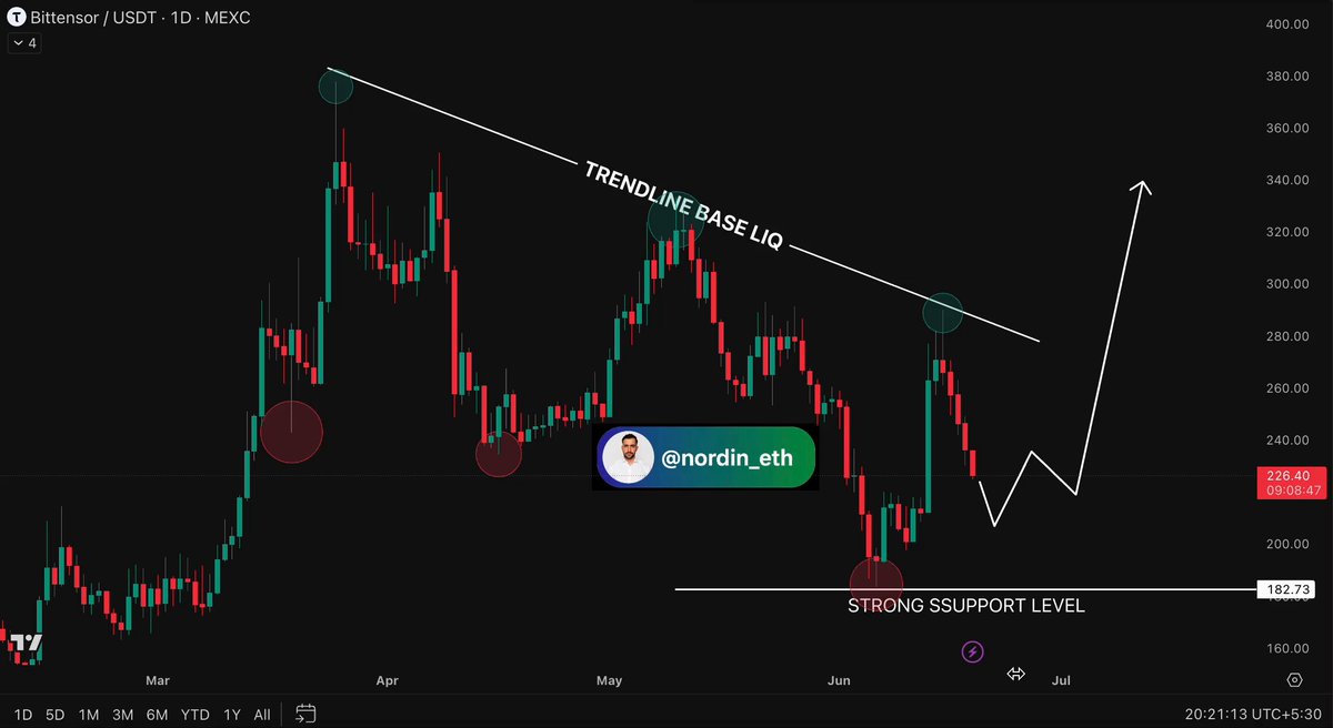 The image features an upward-sloping line, representing either a stock chart or a cryptocurrency price chart that has a trendline going down from left to right across the graph's top portion. The chart indicates market behavior with respect to the $TAO (Technical Analysis) and potentially other cryptocurrencies as well. In this case, the price of the token is seen on an upward trajectory over time, suggesting potential trading opportunities for those interested in the cryptocurrency market.