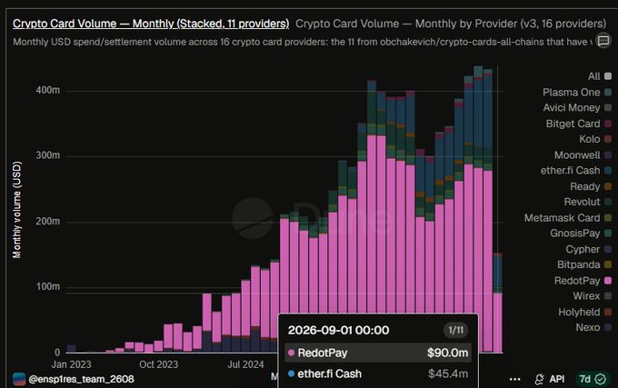 A stacked bar chart titled 'Crypto Card Volume — Monthly' showing monthly USD spend across 16 crypto card providers, with RedotPay at $90.0m and ether.fi Cash at $45.4m as of September 2026.