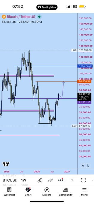 A TradingView chart shows Bitcoin/TetherUS (BTCUSD) at $86,467.35 (+0.30%) on the weekly timeframe, with key levels marked including a high of $126,199.63, resistance near $111,979.92, and highlighted zones at $100,000 and $82,552.16, illustrating the post's discussion of BTC's weekly structure reclaiming the $82.55K lower high.