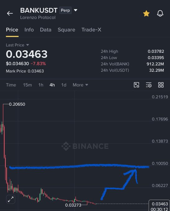 The image shows the Binance perpetual futures chart for **BANK/USDT** (Lorenzo Protocol), with the last price at **0.03463**, down 7.83%, currently testing the upper end of the anticipated $0.028–$0.035 support zone highlighted in blue, visually aligning with the post's expectation of a potential reversal.