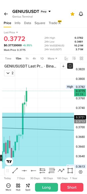The image shows a Binance trading chart for GENIUSUSDT perpetual futures with a last price of 0.3772, marked down 6.95% in green to indicate a recent dip, while the candlestick chart displays a sharp upward spike followed by consolidation. This visually supports the post's claim that $GENIUS is "just starting," as the recent price action suggests the beginning of a significant move after a decline.
