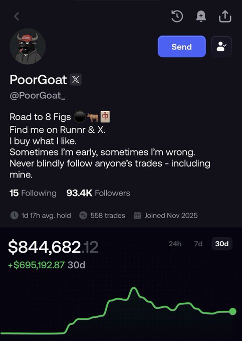 A screenshot of the PoorGoat (@PoorGoat_) Twitter/X profile showing 93.4K followers, 558 trades, and a 30-day P&L of +$695,192.87 on a portfolio totaling $844,682.12, referenced in the post as a respected crypto trader being tagged to discuss LMAO coin.