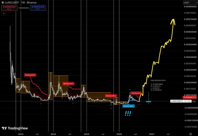 A TradingView chart of LUNCUSDT on Binance showing a long-term price movement with annotations including 'Manipulation', 'Distribution', '!!!', and a TOM SESSION INFO box, indicating a dramatic upward trend projected toward 2027.