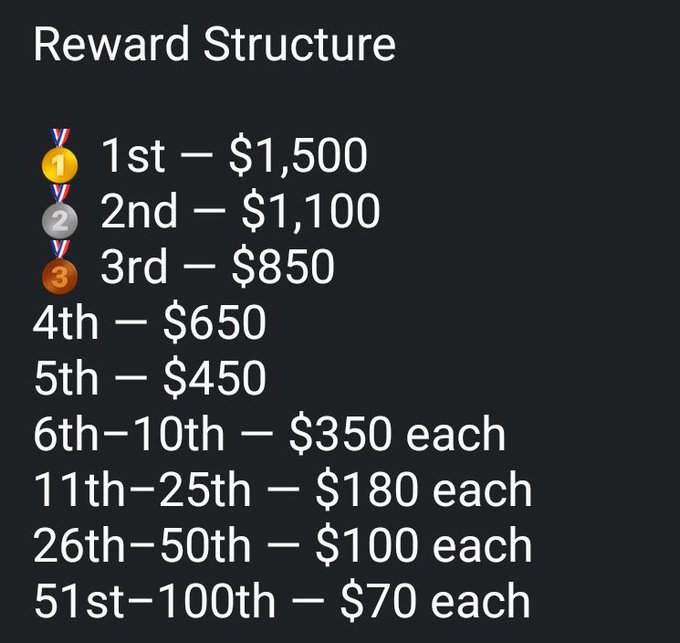 A 'Reward Structure' graphic lists prize money from 1st place at $1,500 down to 51st-100th place at $70 each, with medals shown for the top three positions.