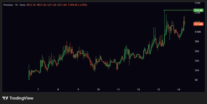 A TradingView candlestick chart showing a stock or crypto (ticker obscured) with prices ranging from $2M to over $14M, with a final value of $11.6M, marked with 'Premium 1h fomo'.