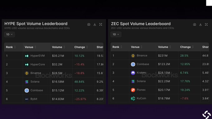 The image displays two "Spot Volume Leaderboards" — one for HYPE-USD and one for ZEC-USD — showing trading volumes across blockchains and CEXs. In both rankings, Solana appears in the 4th position, with $16.58M in HYPE volume and $22.25M in ZEC volume, surpassing major exchanges like Coinbase, Bybit, and KuCoin. This visual supports the post's claim that Solana ranked as the 4th largest venue for both HYPE and ZEC spot trading.