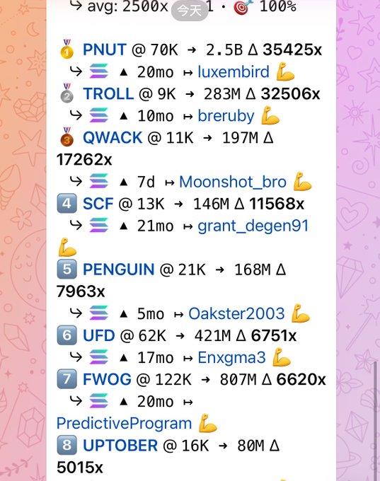 A cryptocurrency trading app displays a ranking of trending meme tokens on Solana (SOL), with PNUT leading at 2.5B with a 35,425x multiplier, followed by TROLL (283M), QWACK (197M), SCF (146M), PENGUIN (168M), UFD (421M), FWOG (807M), and UPTOBER (80M) — illustrating exactly the type of high-multiplier "trenches" opportunities the post references in its goal of finding the next 100x gem.