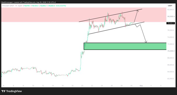 A BTC/USDT TradingView chart (1-hour timeframe) shows Bitcoin price at 78,082.2, trading within a rising parallel channel between roughly $74,000-$82,000, with annotations indicating potential moves toward the $82,000 resistance zone or down to a green support area near $72,000. The chart visually reinforces the post's analysis of channel support holding with upside potential to $82,000 and downside risk toward $74,000 if the structure breaks.