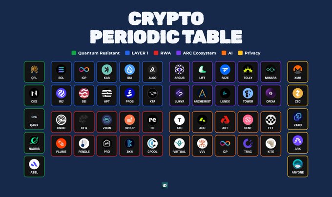 An infographic titled 'CRYPTO PERIODIC TABLE' displaying various cryptocurrency tokens organized into categories including Quantum Resistant, LAYER 1, RWA, ARC Ecosystem, AI, and Privacy, featuring names like QRL, SOL, ICP, KAS, ETH, ALGO, BTC, XMR, ZEC, and others.