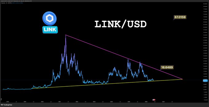 The image shows a stock chart for Link / USD against the dollar, with a rising line indicating a positive trend in the stock's price movement over time. The focus of this post could be how to trade or accumulate wealth using this currency pair.