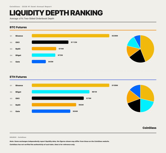 CoinGlass 2026 H1 Semi-Annual Report showing Liquidity Depth Ranking by Average ±1% Two-Sided Orderbook Depth, with Binance leading BTC Futures ($236M) and ETH Futures ($109M).