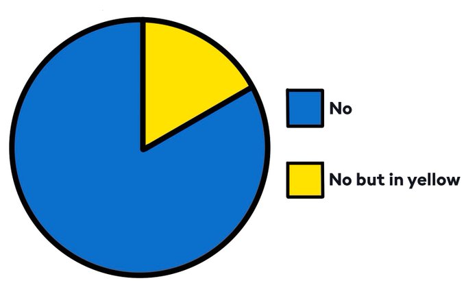 This pie chart displays survey results where the vast majority chose "No" with a smaller portion choosing "No but in yellow," humorously implying a strong sentiment against selling $SOL.