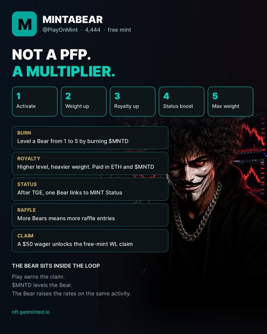 A promotional graphic for 'MINTABEAR' (@PlayOnMint) reading 'NOT A PFP. A MULTIPLIER.', outlining five steps (Activate, Weight up, Royalty up, Status boost, Max weight) with a masked figure on the right and the URL 'nft.getminted.io'.