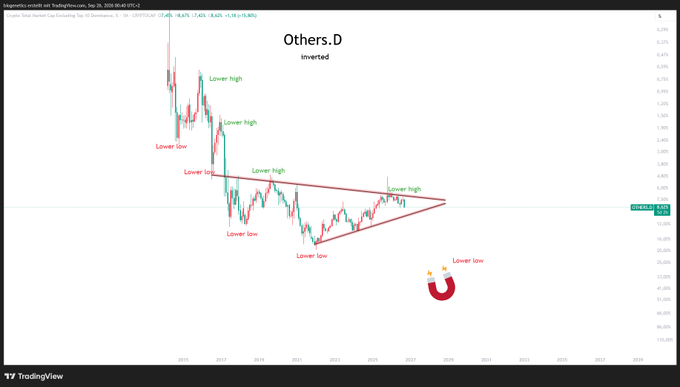 A TradingView daily chart of the $Others.D index shows a clear "inverted" pattern with successive lower highs and lower lows forming a descending triangle, suggesting an imminent altseason breakout for cryptocurrencies. The current price sits near 14.61, with the chart marked by red annotations indicating the bearish structure and a magnet icon pointing toward a potential lower low reversal zone.