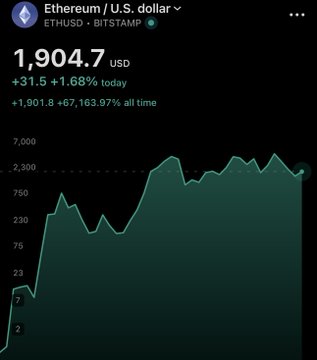 The image shows a price chart of Ethereum (ETH) trading against the U.S. dollar on Bitstamp, with the current price displayed at $1,904.7 USD, reflecting a 1.68% increase today and a massive 163.97% gain all-time. The chart visually supports the accompanying post by showing ETH breaking past the $1,900 mark, aligning with the headline "$ETH hits $1,900."