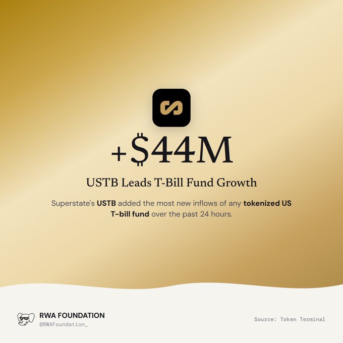 A gold-toned infographic stating "+$44M USTB Leads T-Bill Fund Growth," noting that Superstate's USTB added the most new inflows of any tokenized US T-bill fund over the past 24 hours, sourced from Token Terminal by RWA Foundation.