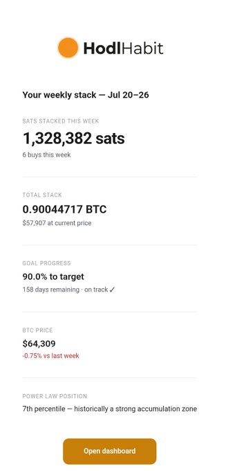 A HODL Habit weekly stacking summary showing 1,328,382 sats stacked, 0.90044717 BTC total stack, 90.0% goal progress, and BTC price at $64,309.